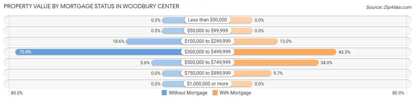 Property Value by Mortgage Status in Woodbury Center