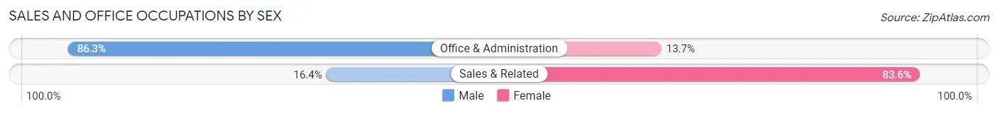 Sales and Office Occupations by Sex in Woodbury Center