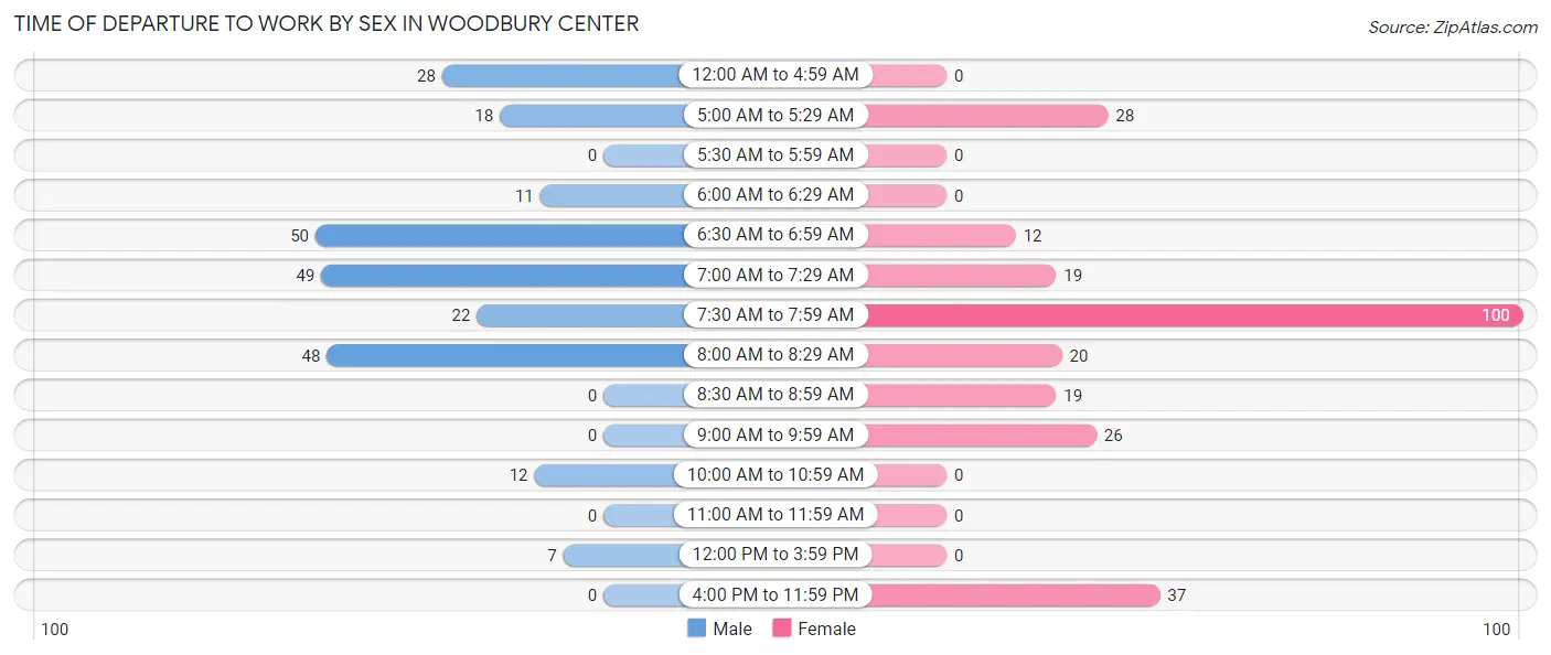 Time of Departure to Work by Sex in Woodbury Center