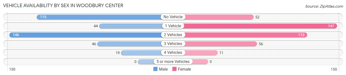 Vehicle Availability by Sex in Woodbury Center