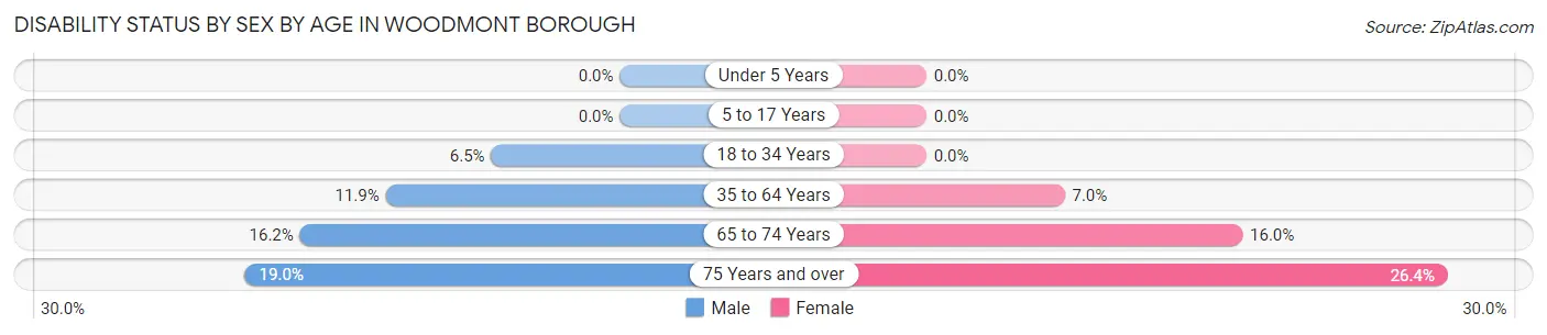 Disability Status by Sex by Age in Woodmont borough