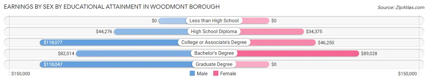 Earnings by Sex by Educational Attainment in Woodmont borough