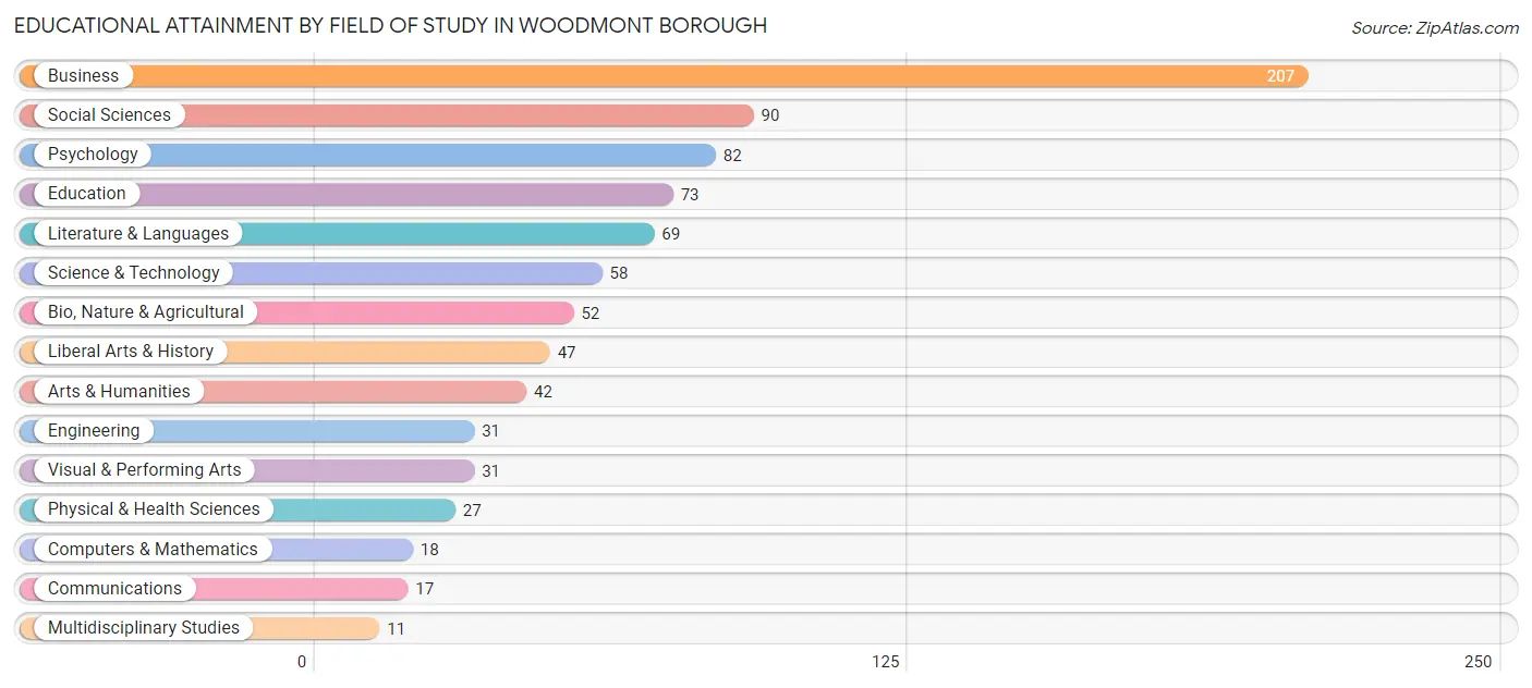 Educational Attainment by Field of Study in Woodmont borough