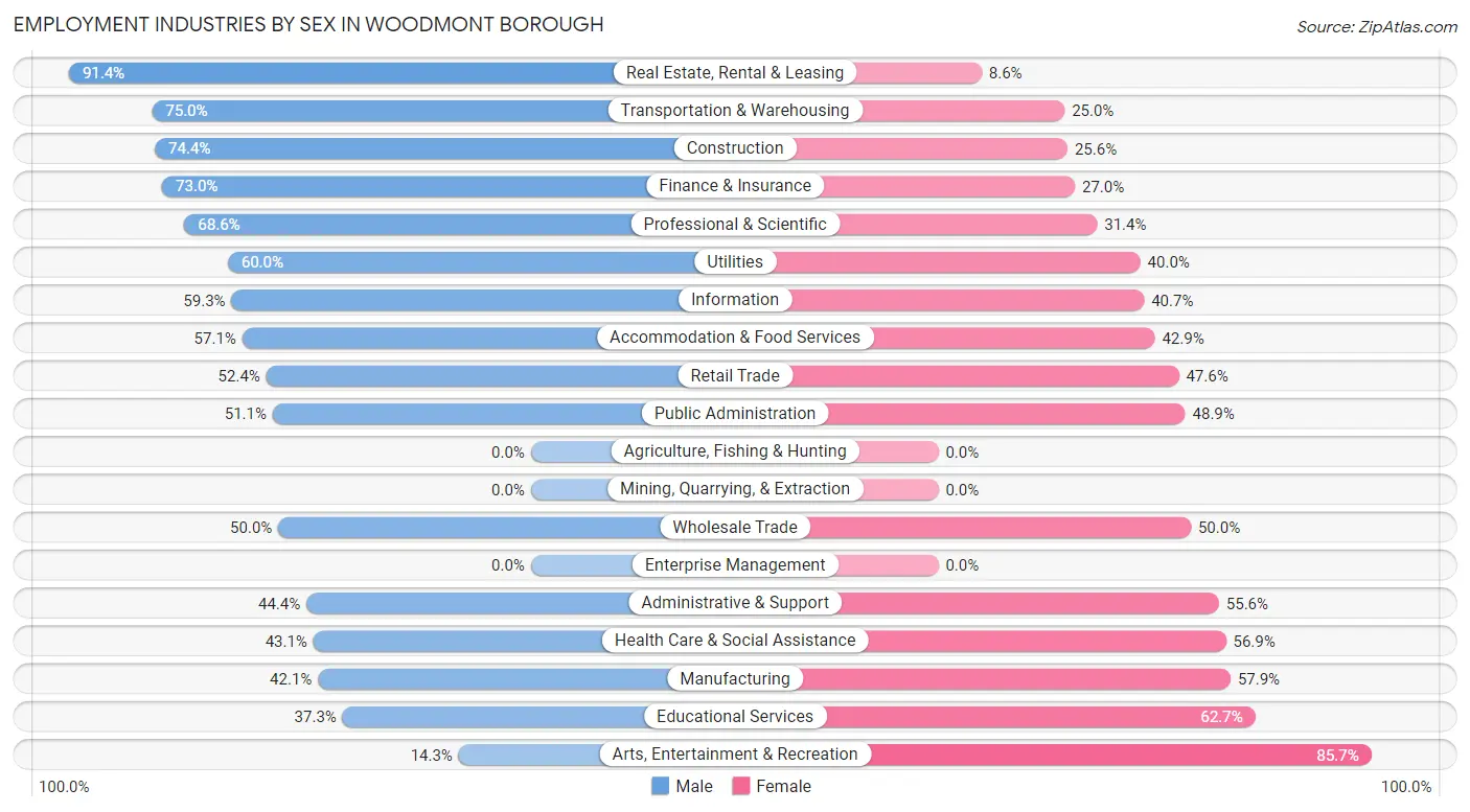 Employment Industries by Sex in Woodmont borough