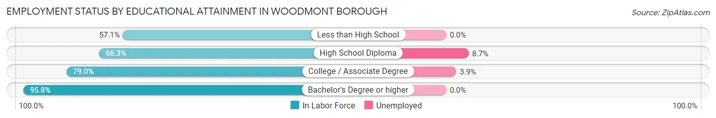 Employment Status by Educational Attainment in Woodmont borough