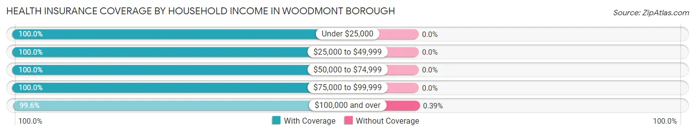 Health Insurance Coverage by Household Income in Woodmont borough