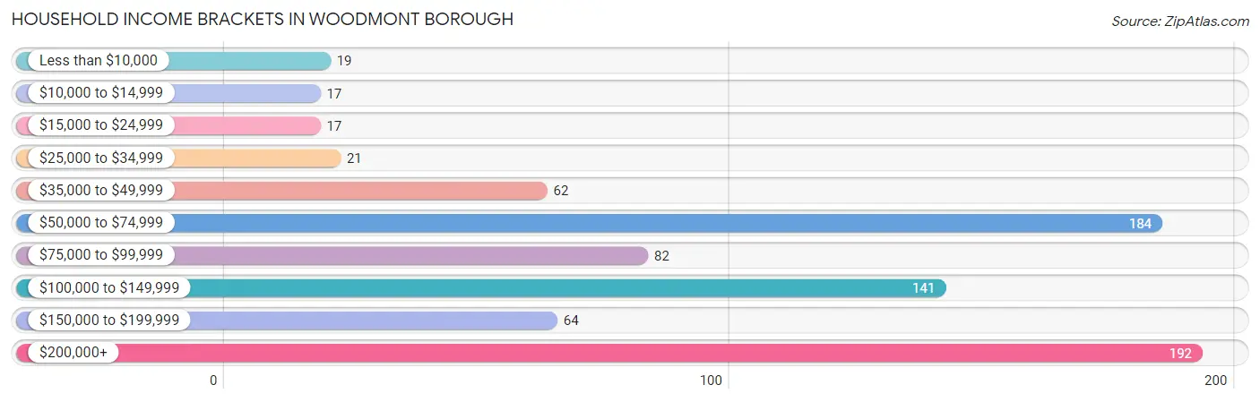 Household Income Brackets in Woodmont borough