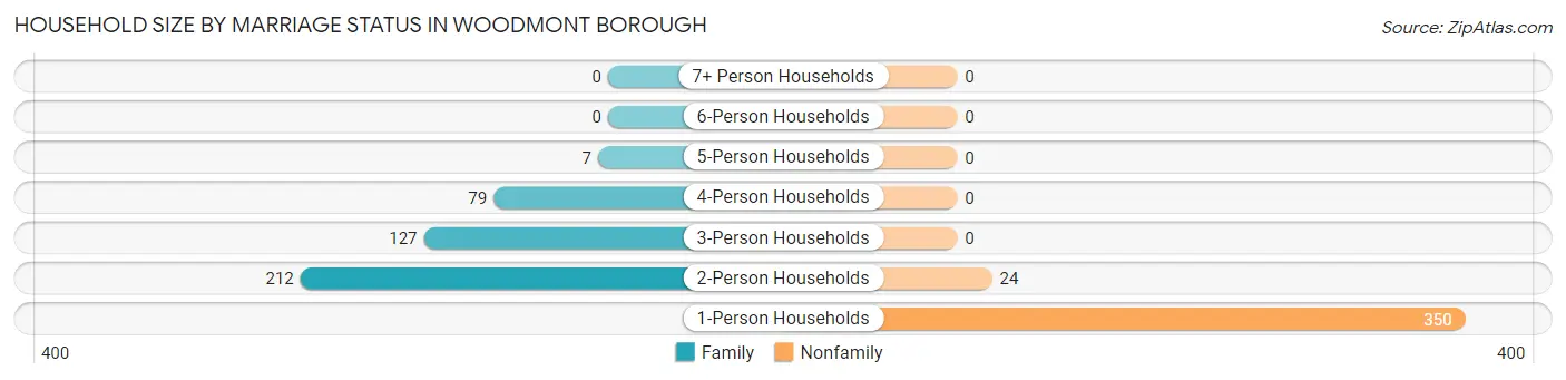 Household Size by Marriage Status in Woodmont borough
