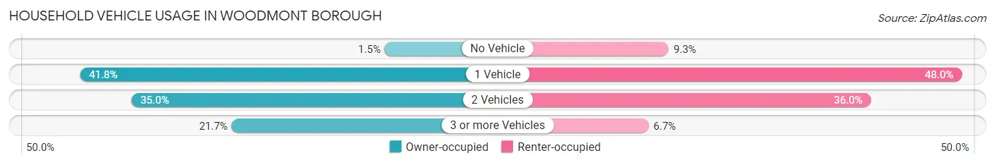 Household Vehicle Usage in Woodmont borough