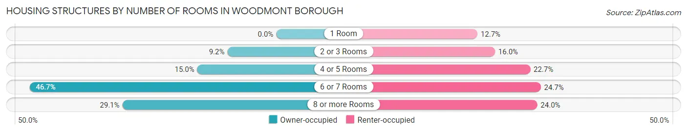 Housing Structures by Number of Rooms in Woodmont borough