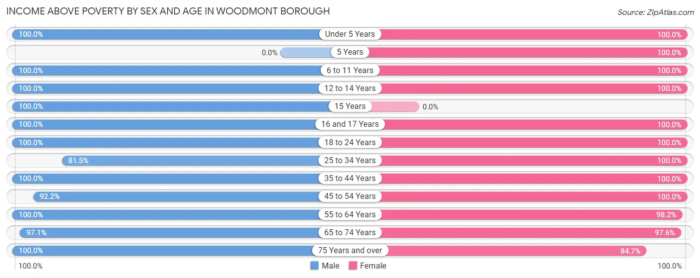 Income Above Poverty by Sex and Age in Woodmont borough