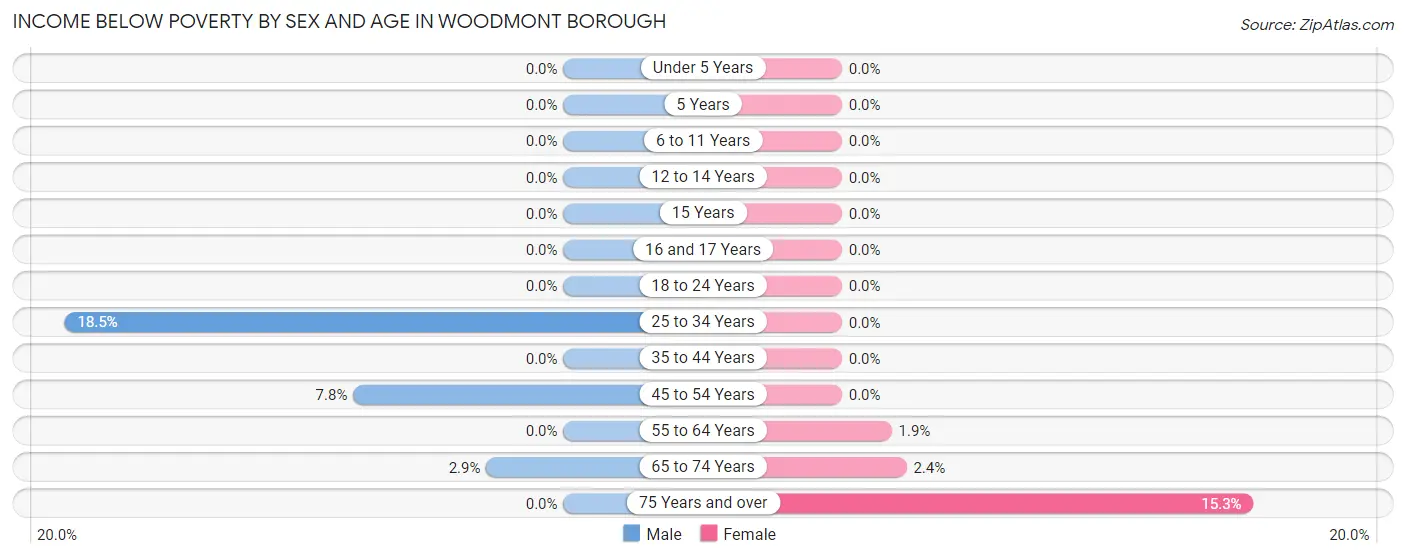 Income Below Poverty by Sex and Age in Woodmont borough