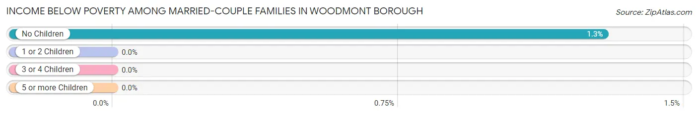 Income Below Poverty Among Married-Couple Families in Woodmont borough