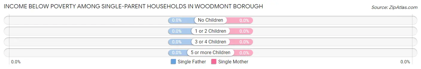 Income Below Poverty Among Single-Parent Households in Woodmont borough