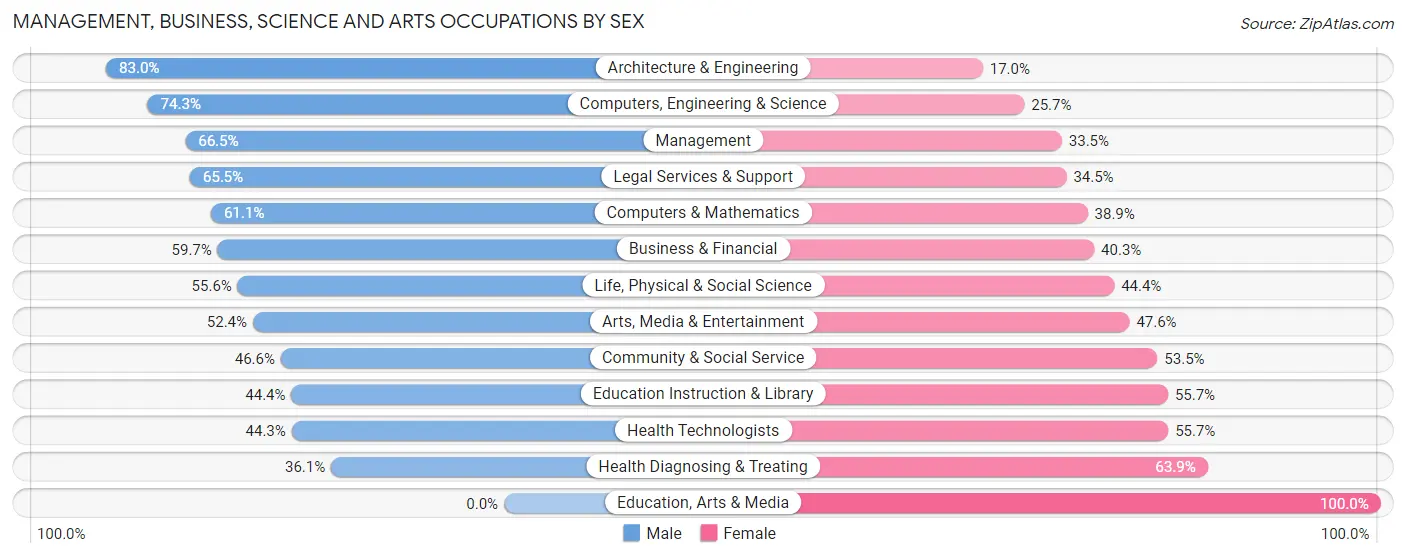 Management, Business, Science and Arts Occupations by Sex in Woodmont borough
