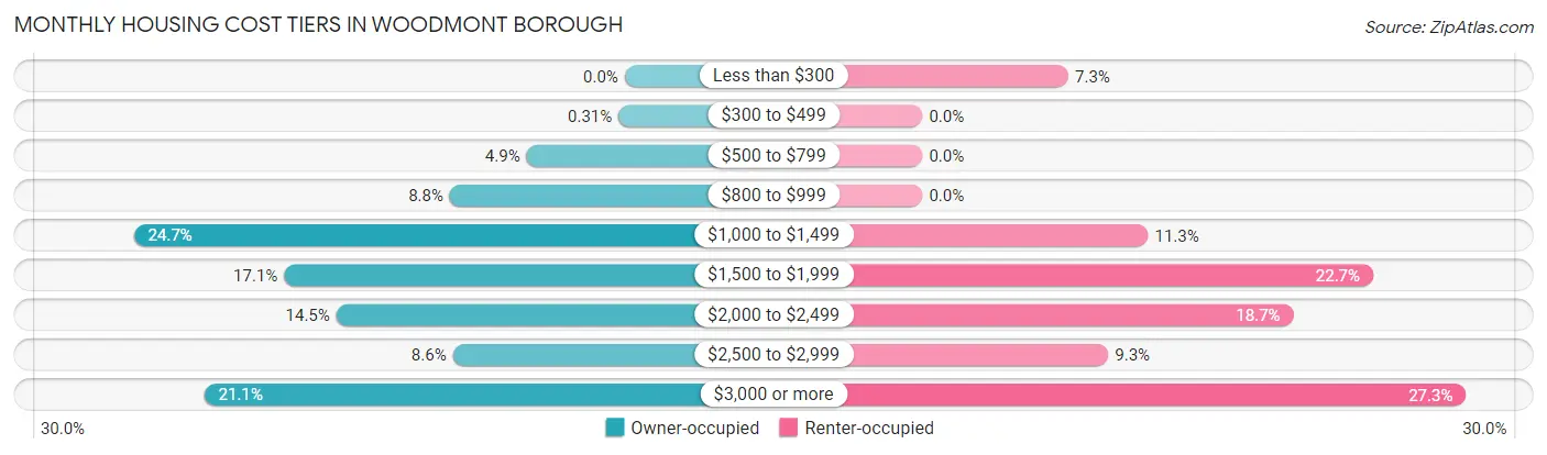 Monthly Housing Cost Tiers in Woodmont borough