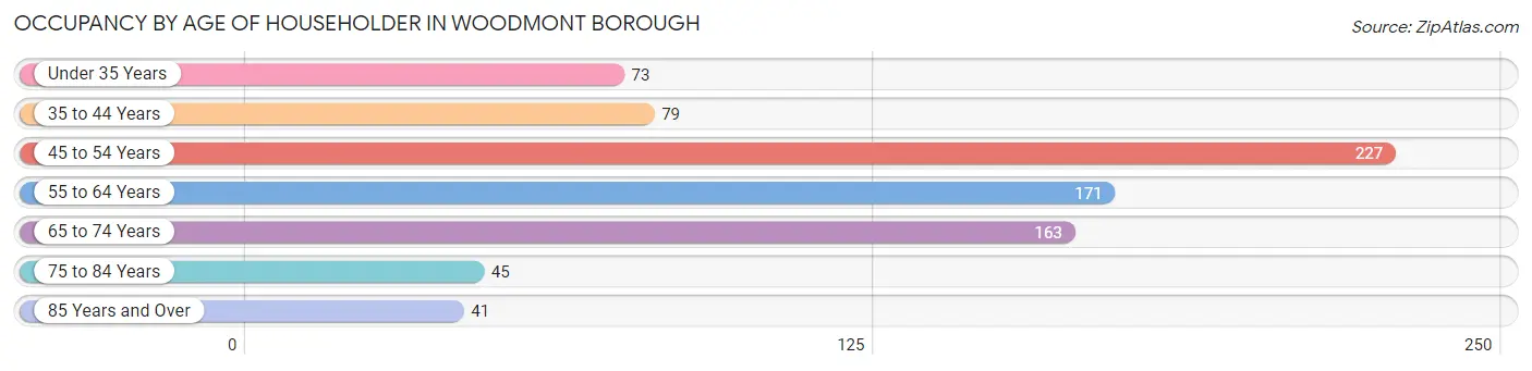 Occupancy by Age of Householder in Woodmont borough