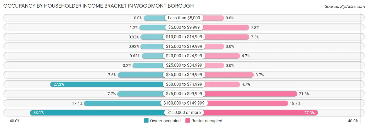 Occupancy by Householder Income Bracket in Woodmont borough