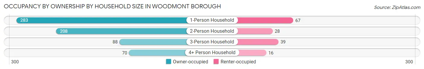 Occupancy by Ownership by Household Size in Woodmont borough