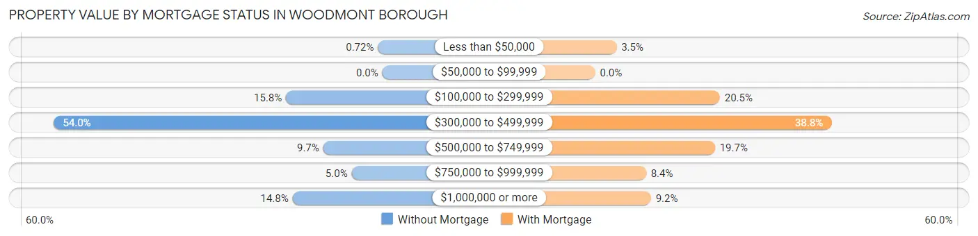 Property Value by Mortgage Status in Woodmont borough