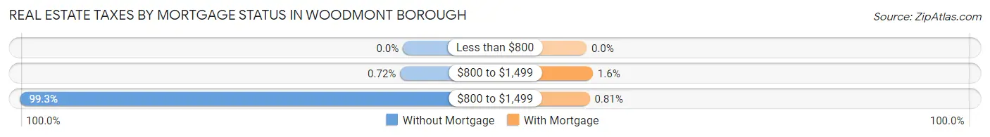 Real Estate Taxes by Mortgage Status in Woodmont borough