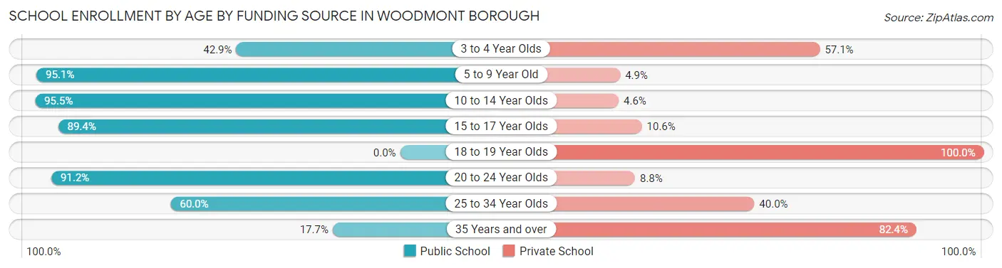 School Enrollment by Age by Funding Source in Woodmont borough