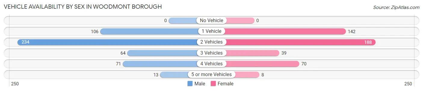 Vehicle Availability by Sex in Woodmont borough