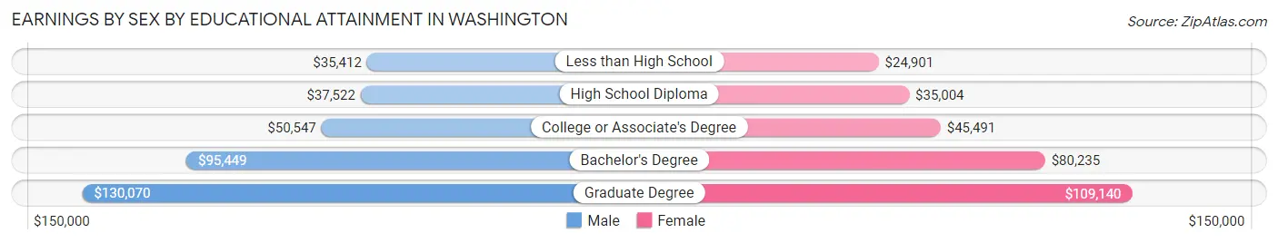 Earnings by Sex by Educational Attainment in Washington