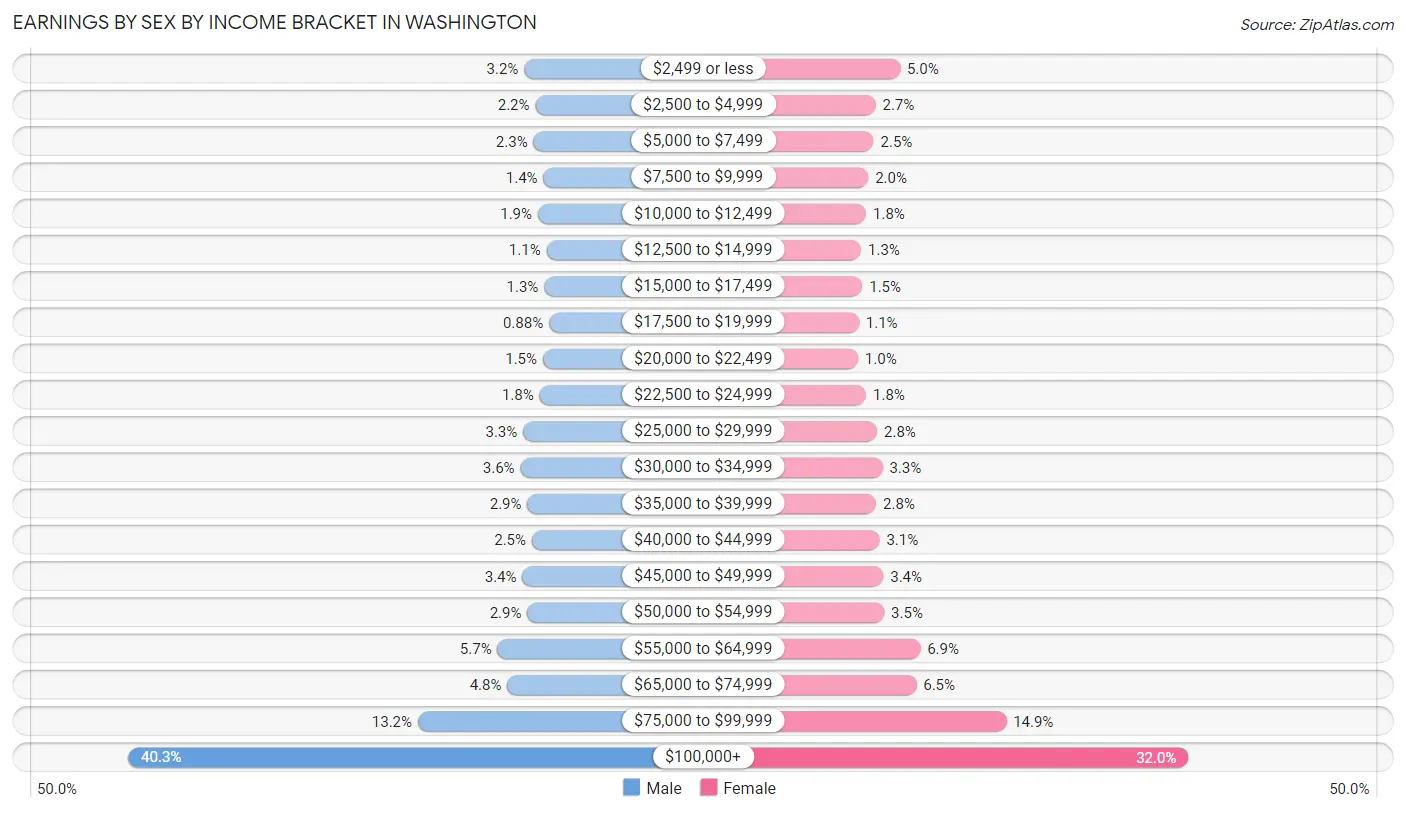 Earnings by Sex by Income Bracket in Washington