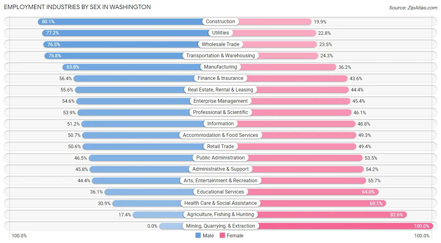 Employment Industries by Sex in Washington