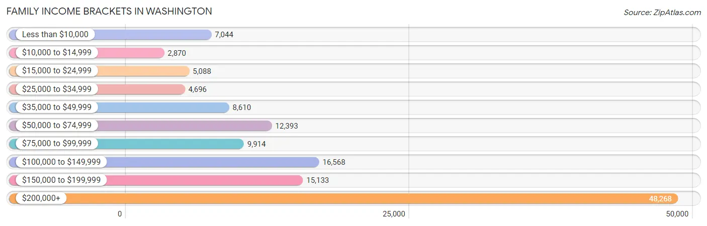 Family Income Brackets in Washington