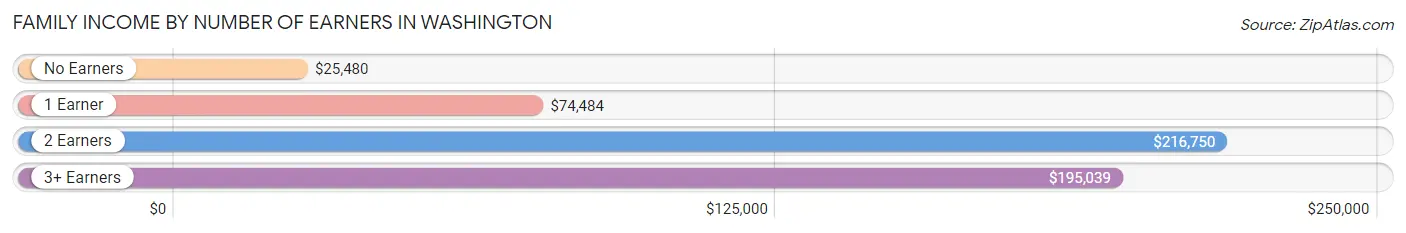 Family Income by Number of Earners in Washington