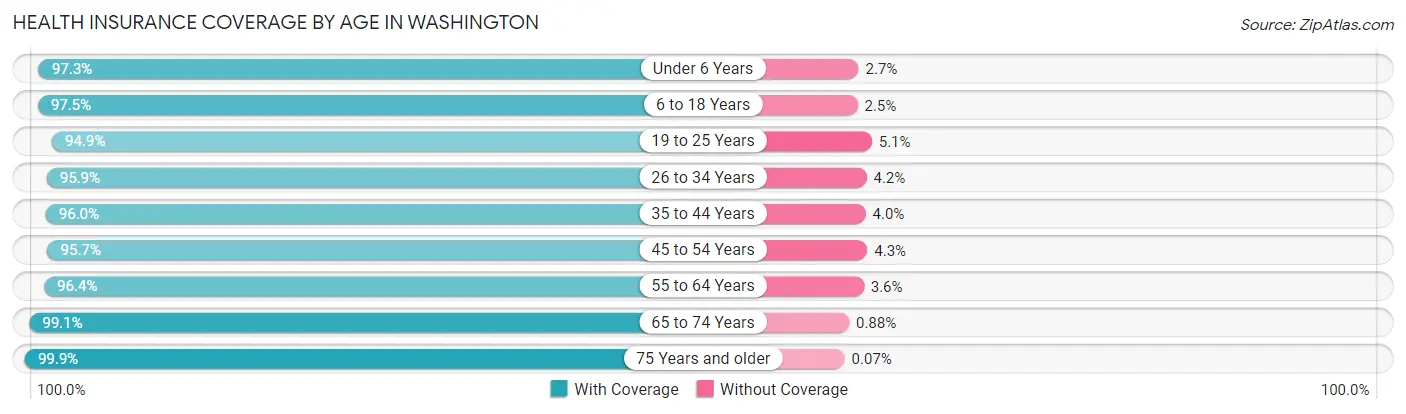 Health Insurance Coverage by Age in Washington
