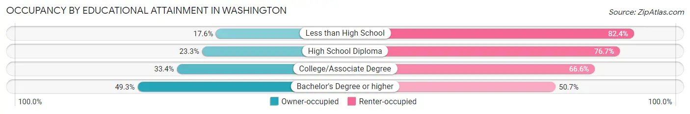 Occupancy by Educational Attainment in Washington