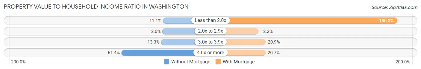 Property Value to Household Income Ratio in Washington