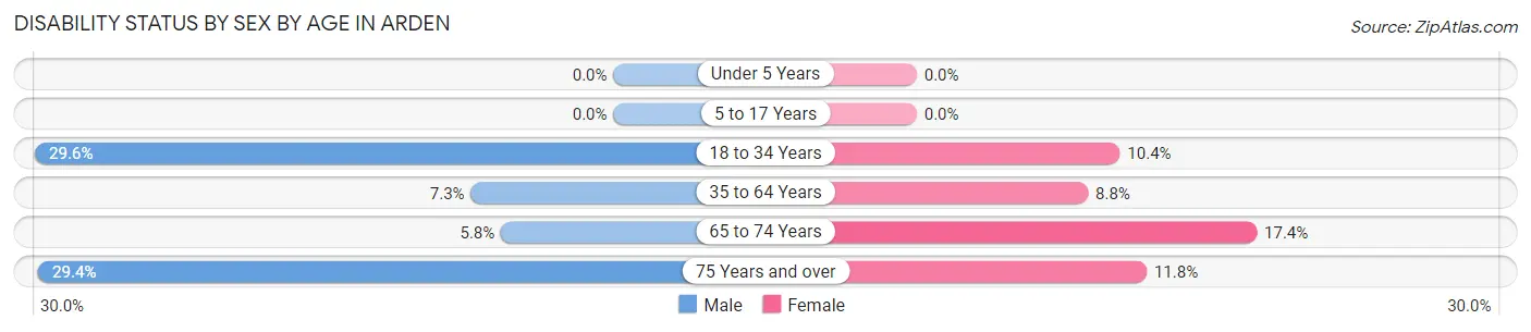 Disability Status by Sex by Age in Arden