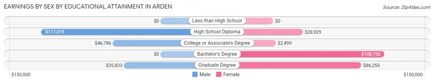 Earnings by Sex by Educational Attainment in Arden
