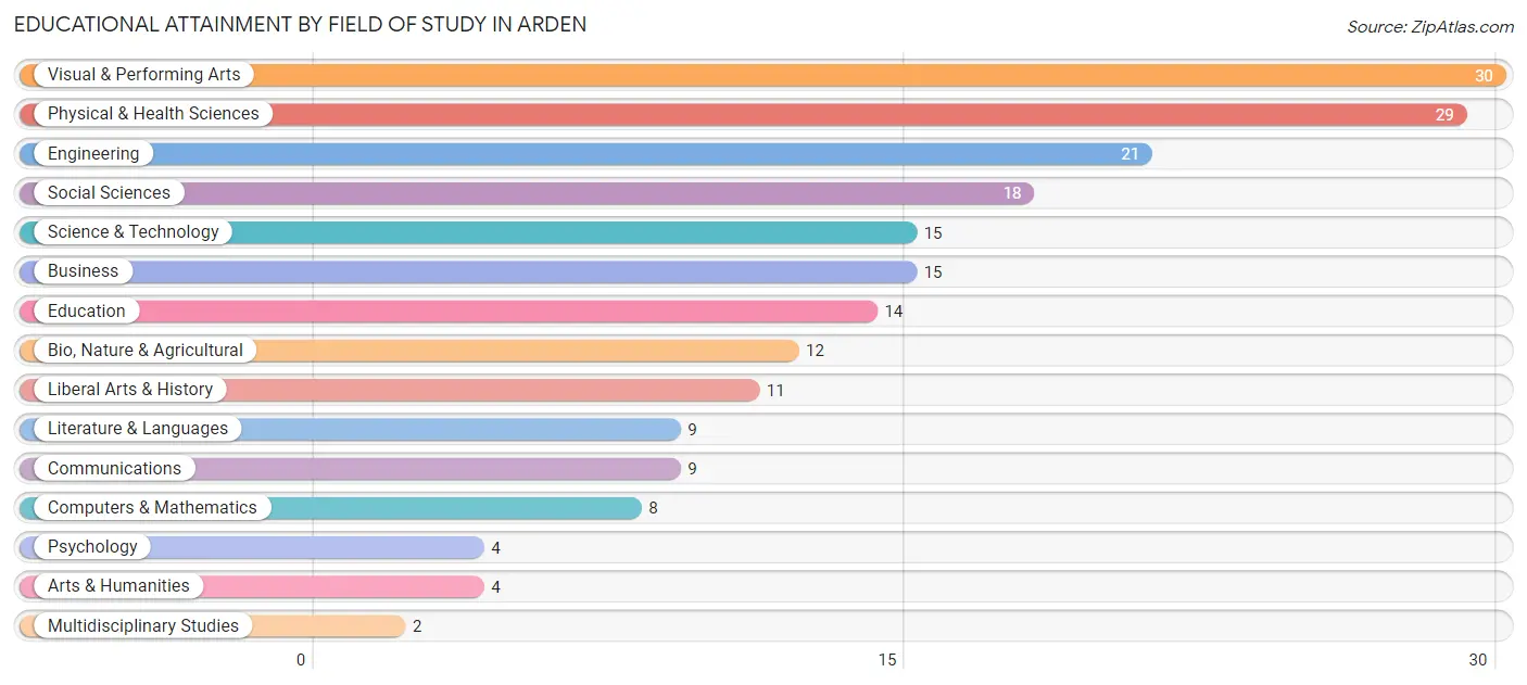 Educational Attainment by Field of Study in Arden