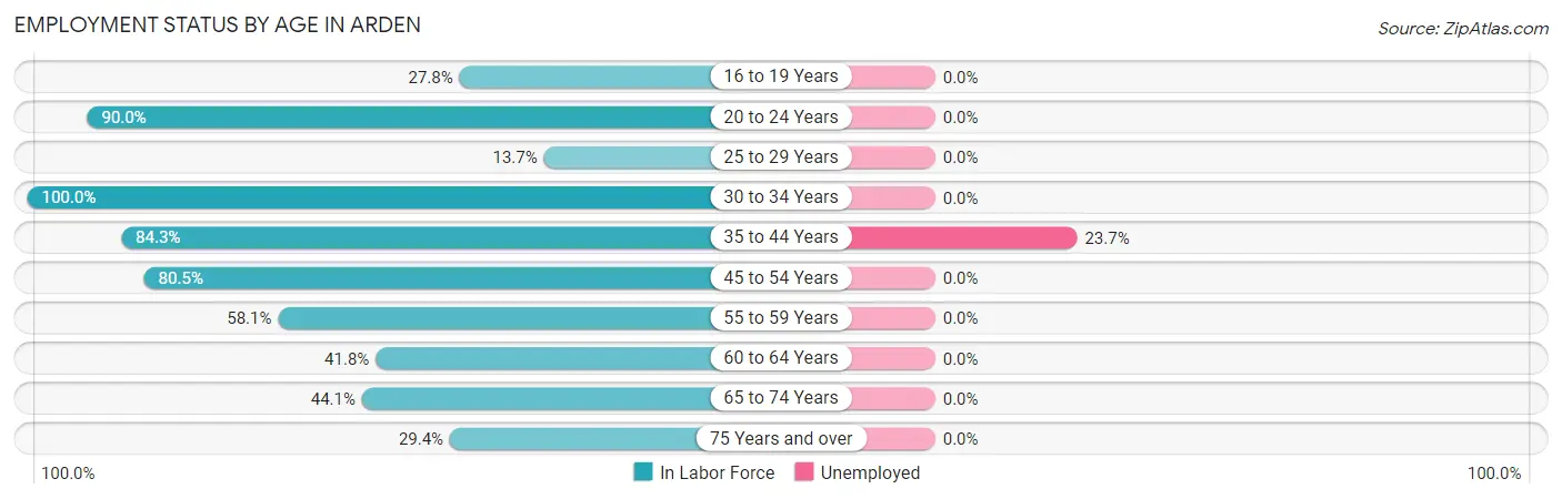 Employment Status by Age in Arden