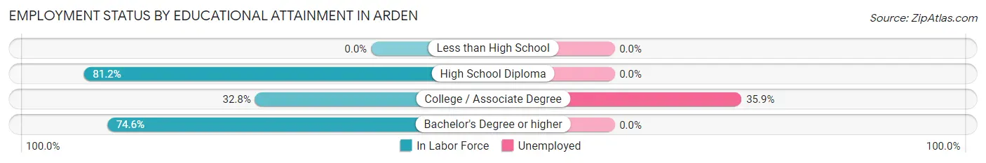 Employment Status by Educational Attainment in Arden