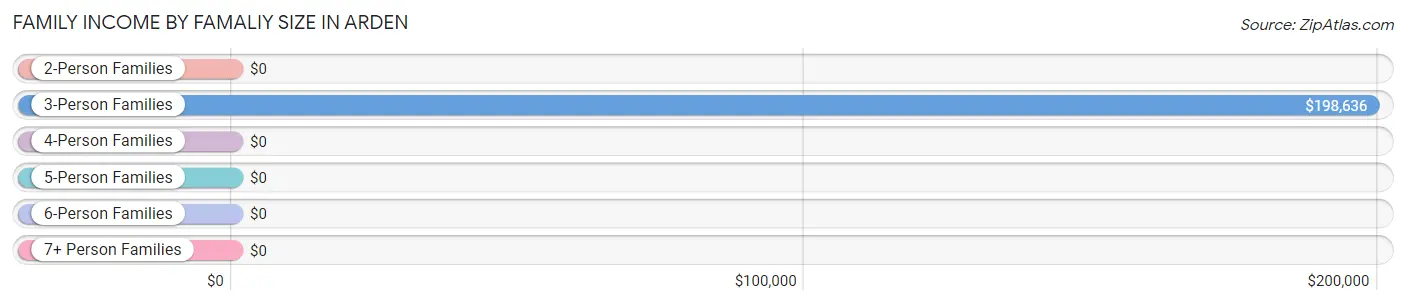 Family Income by Famaliy Size in Arden