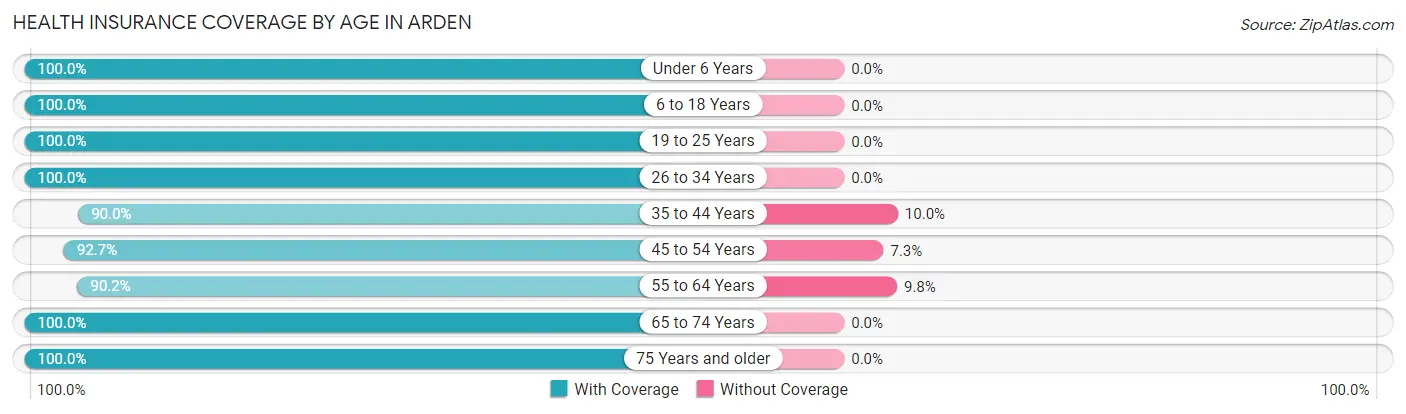 Health Insurance Coverage by Age in Arden