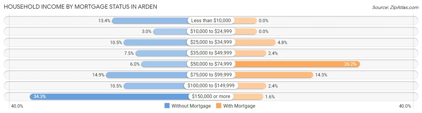 Household Income by Mortgage Status in Arden