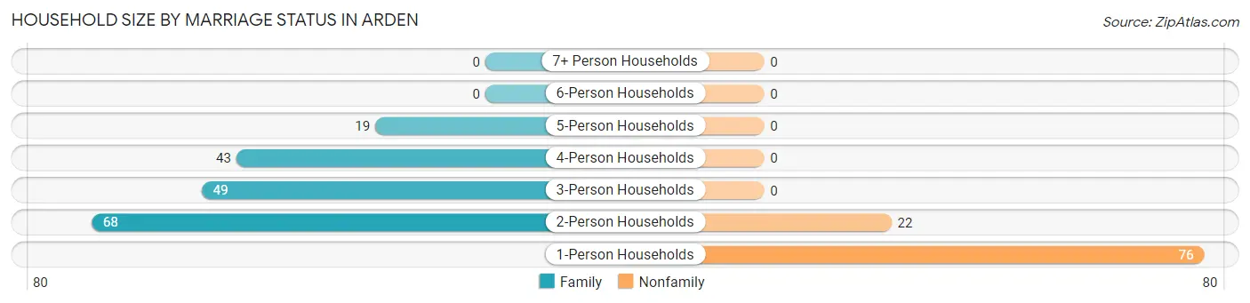 Household Size by Marriage Status in Arden