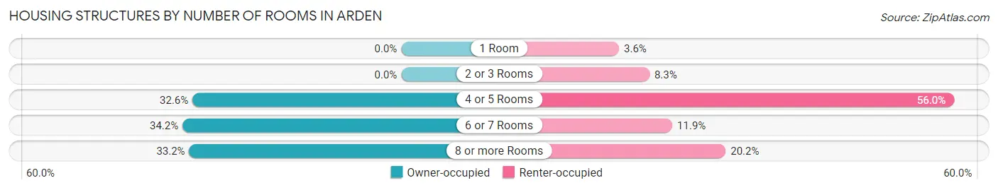 Housing Structures by Number of Rooms in Arden