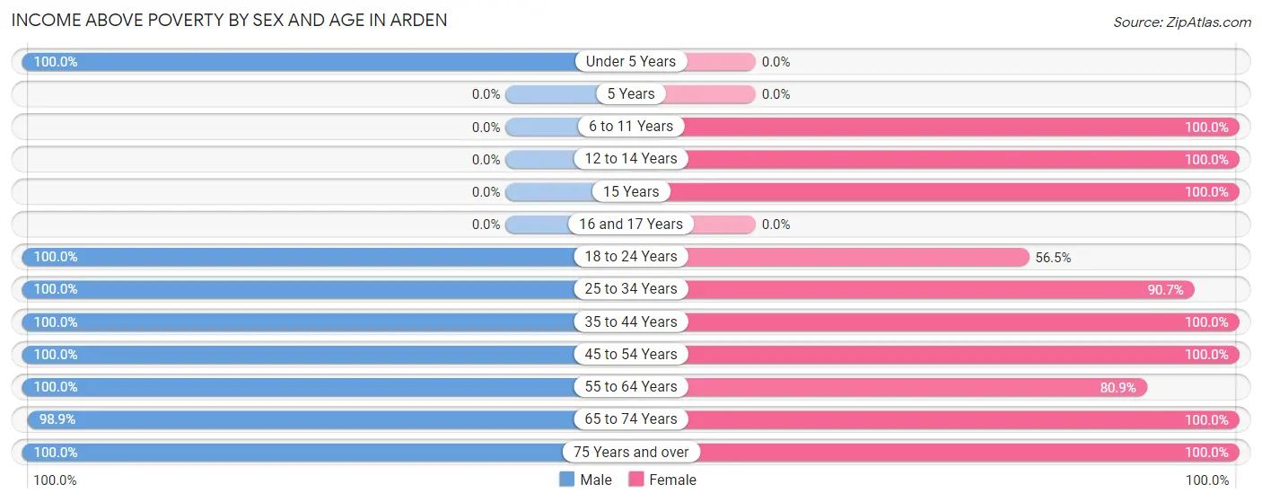 Income Above Poverty by Sex and Age in Arden