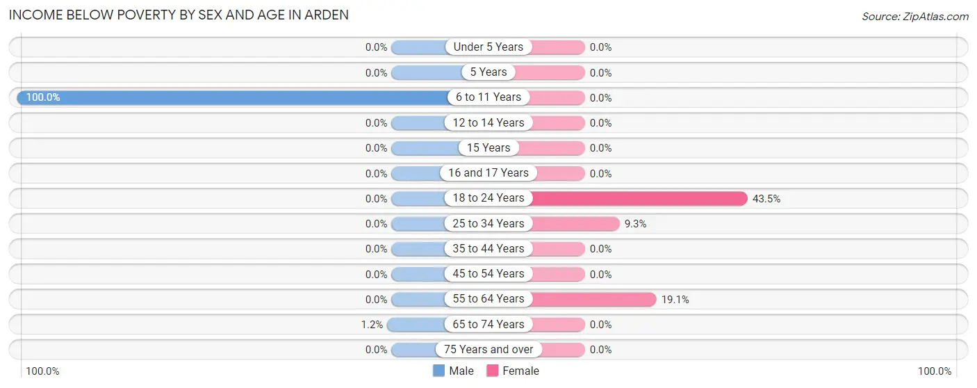 Income Below Poverty by Sex and Age in Arden