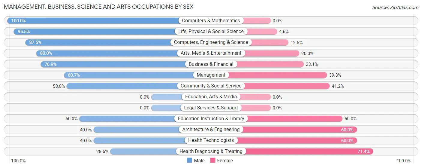 Management, Business, Science and Arts Occupations by Sex in Arden