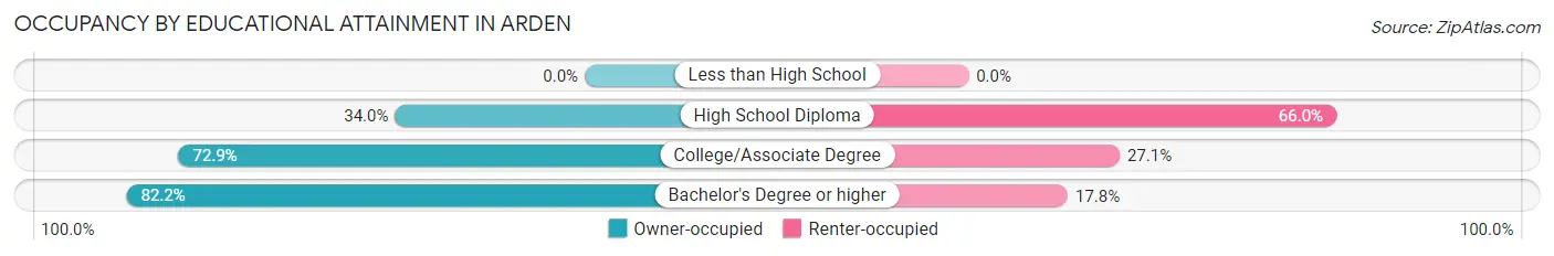 Occupancy by Educational Attainment in Arden