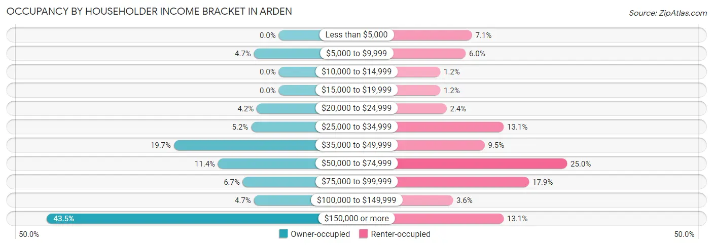 Occupancy by Householder Income Bracket in Arden